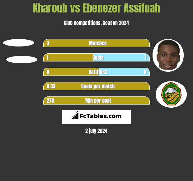 Kharoub vs Ebenezer Assifuah h2h player stats