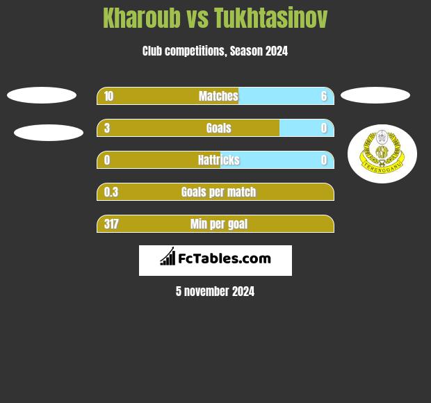 Kharoub vs Tukhtasinov h2h player stats