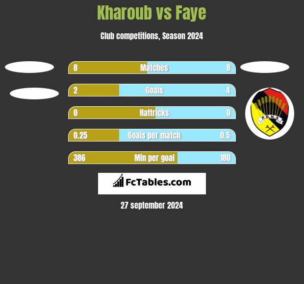 Kharoub vs Faye h2h player stats