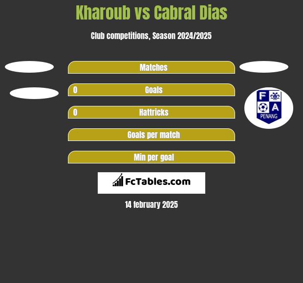 Kharoub vs Cabral Dias h2h player stats