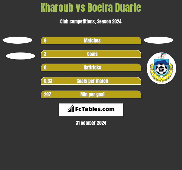 Kharoub vs Boeira Duarte h2h player stats