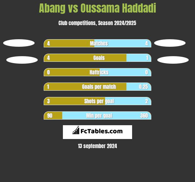 Abang vs Oussama Haddadi h2h player stats