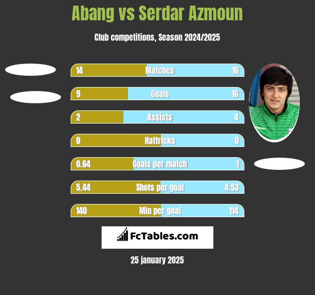 Abang vs Serdar Azmoun h2h player stats