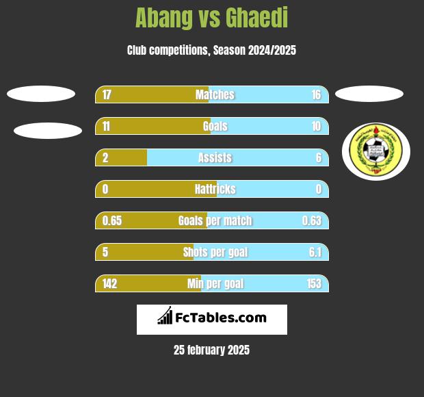 Abang vs Ghaedi h2h player stats