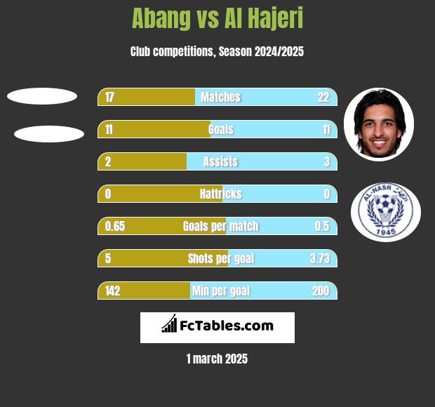 Abang vs Al Hajeri h2h player stats