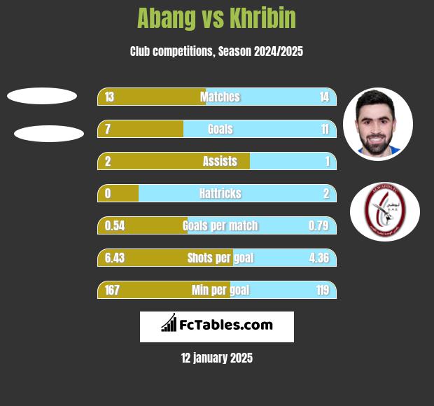 Abang vs Khribin h2h player stats