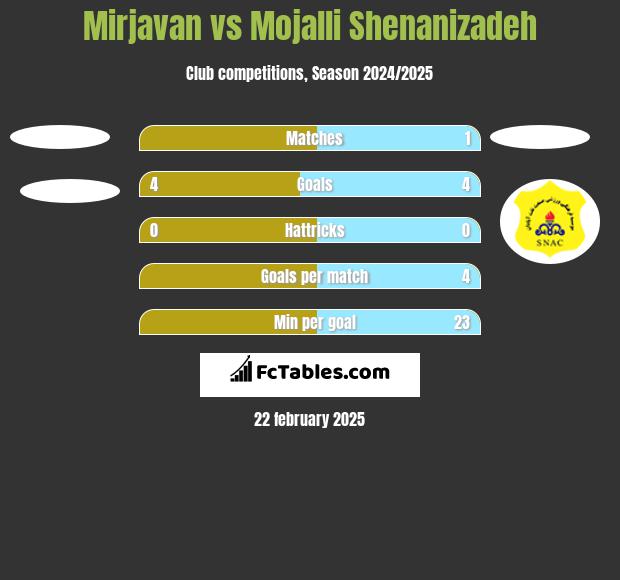 Mirjavan vs Mojalli Shenanizadeh h2h player stats