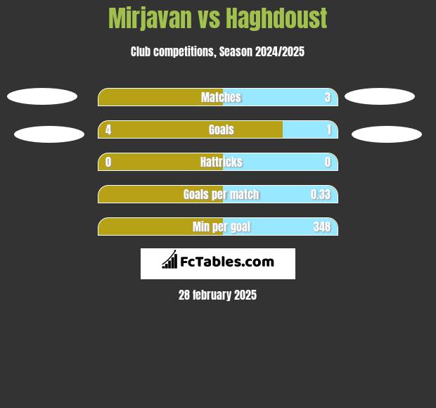 Mirjavan vs Haghdoust h2h player stats