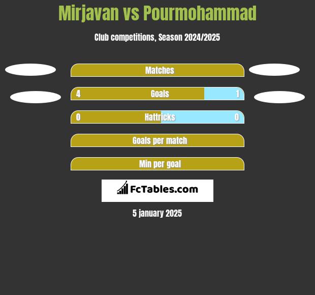 Mirjavan vs Pourmohammad h2h player stats