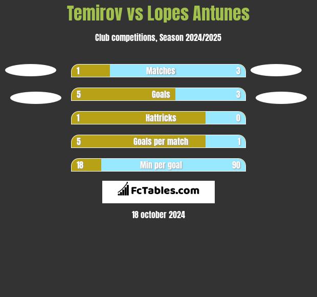 Temirov vs Lopes Antunes h2h player stats