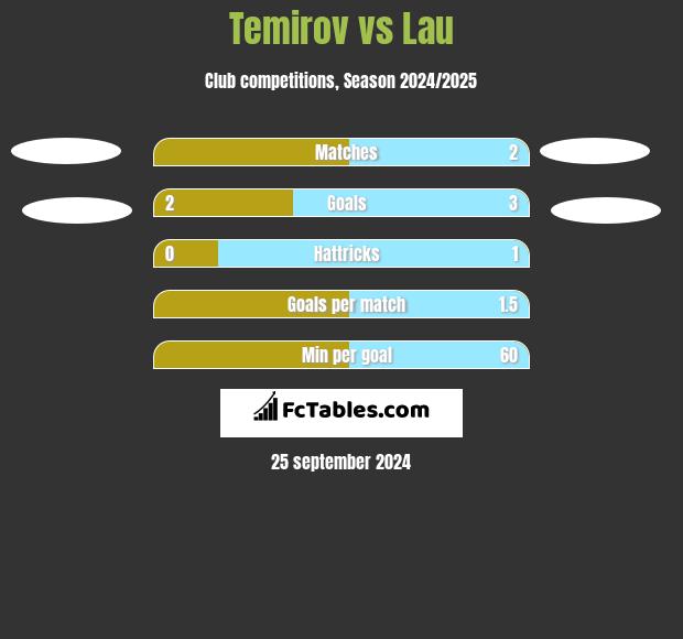 Temirov vs Lau h2h player stats