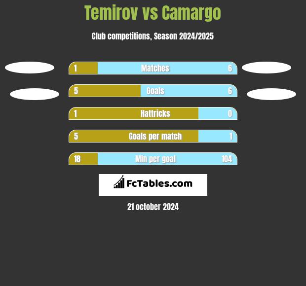 Temirov vs Camargo h2h player stats