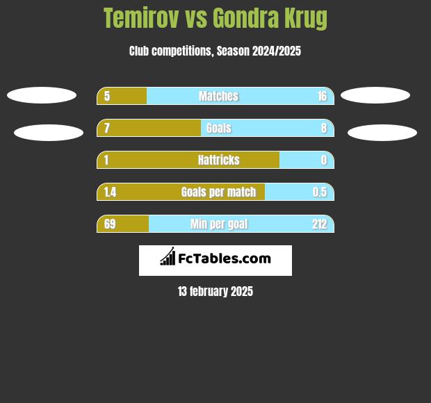 Temirov vs Gondra Krug h2h player stats