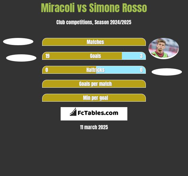 Miracoli vs Simone Rosso h2h player stats