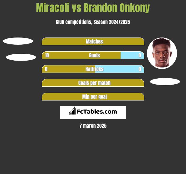 Miracoli vs Brandon Onkony h2h player stats