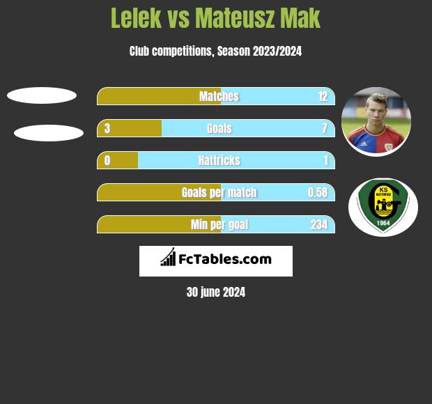 Lelek vs Mateusz Mak h2h player stats