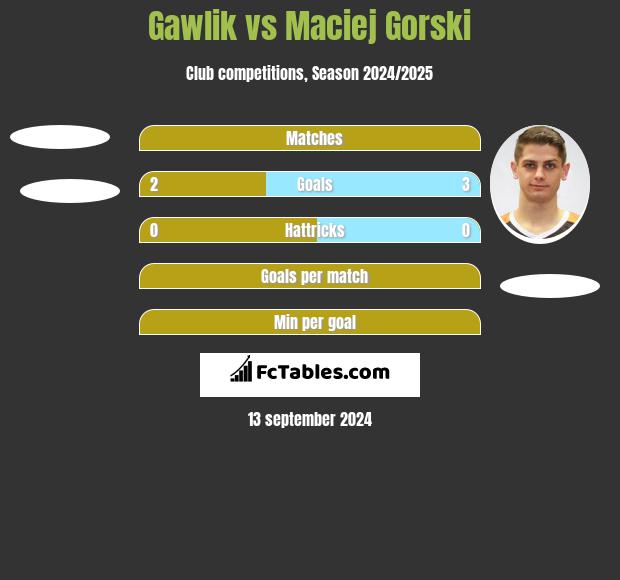 Gawlik vs Maciej Górski h2h player stats