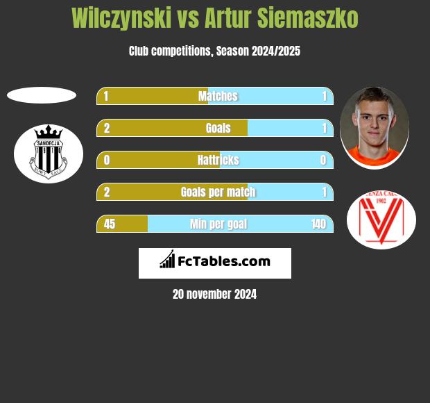 Wilczynski vs Artur Siemaszko h2h player stats