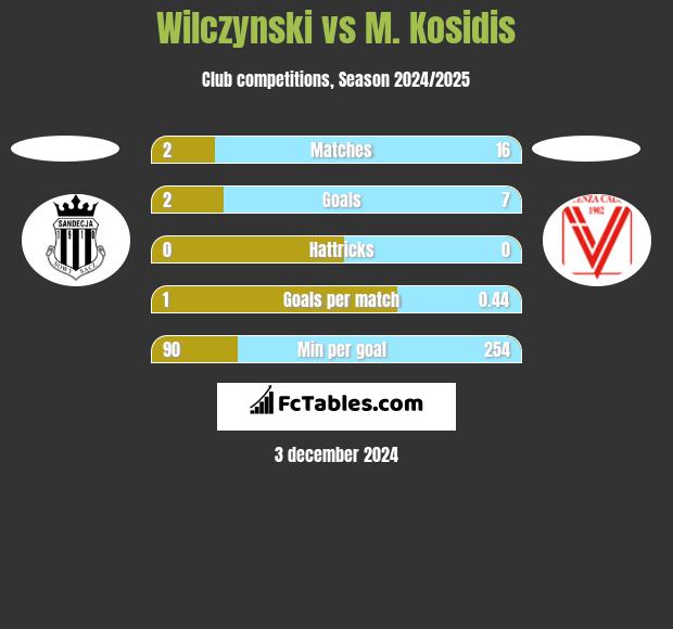 Wilczynski vs M. Kosidis h2h player stats