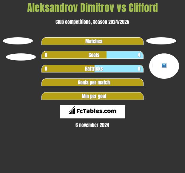 Aleksandrov Dimitrov vs Clifford h2h player stats