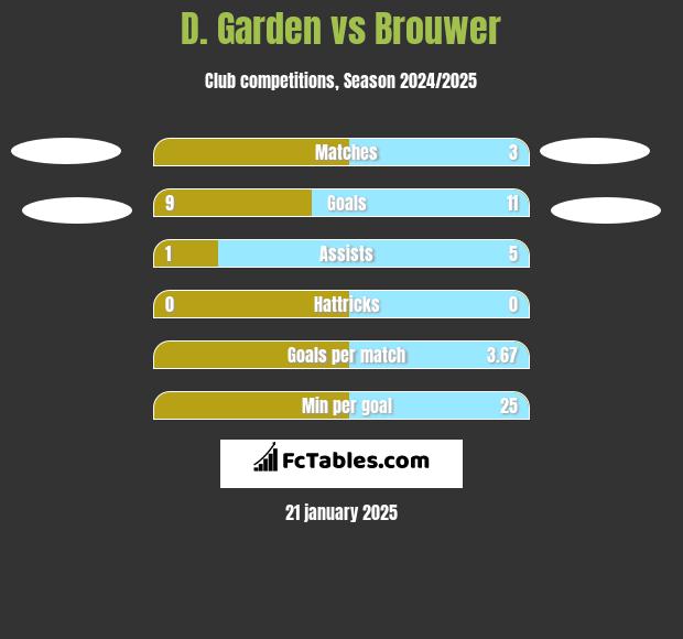 D. Garden vs Brouwer h2h player stats