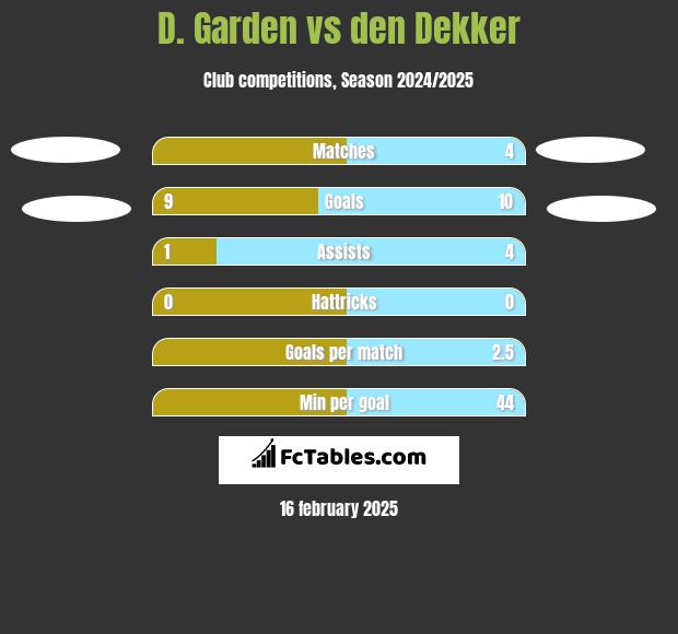 D. Garden vs den Dekker h2h player stats