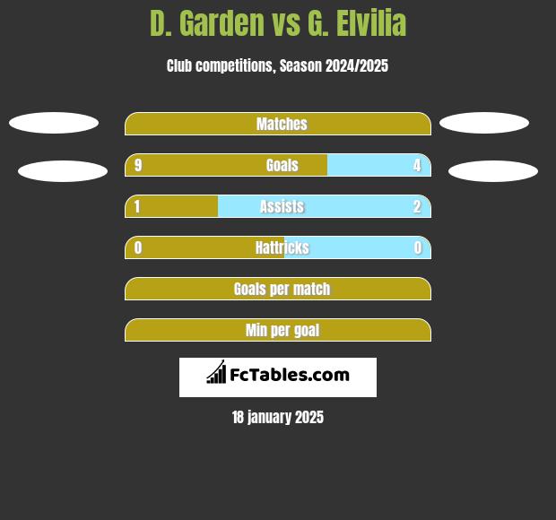 D. Garden vs G. Elvilia h2h player stats