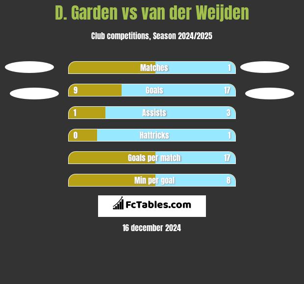 D. Garden vs van der Weijden h2h player stats