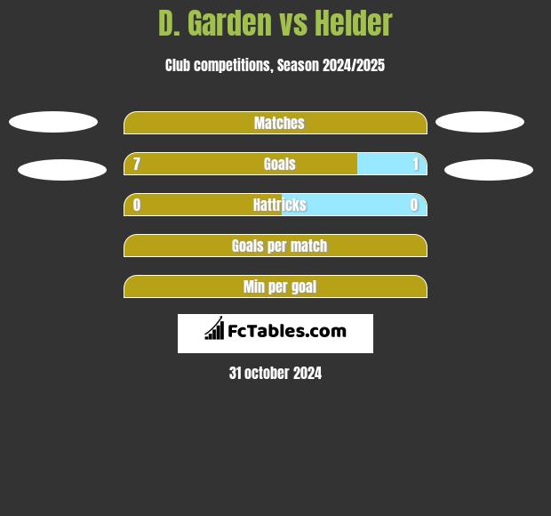 D. Garden vs Helder h2h player stats