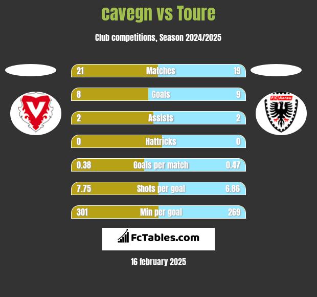 cavegn vs Toure h2h player stats