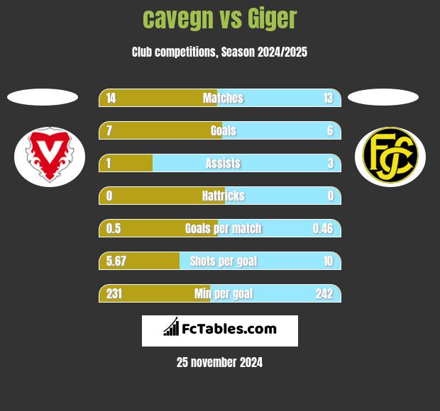 cavegn vs Giger h2h player stats