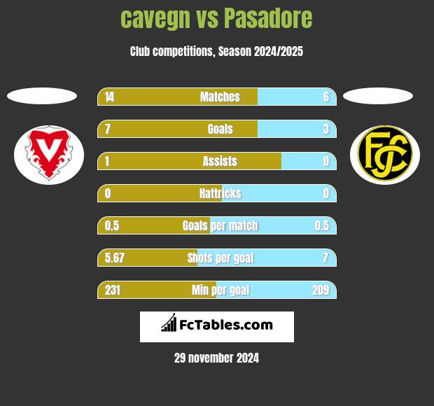 cavegn vs Pasadore h2h player stats