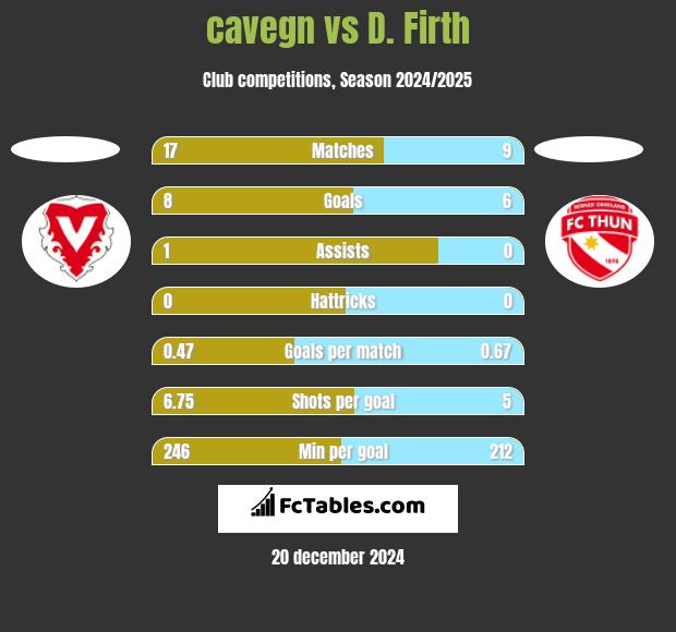 cavegn vs D. Firth h2h player stats