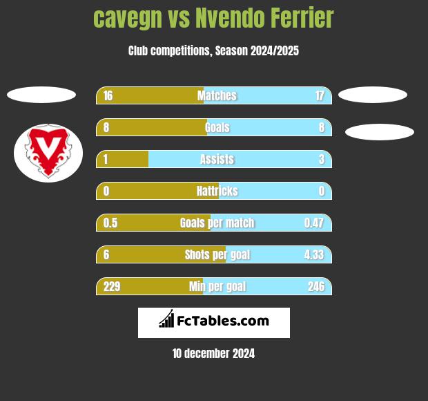 cavegn vs Nvendo Ferrier h2h player stats