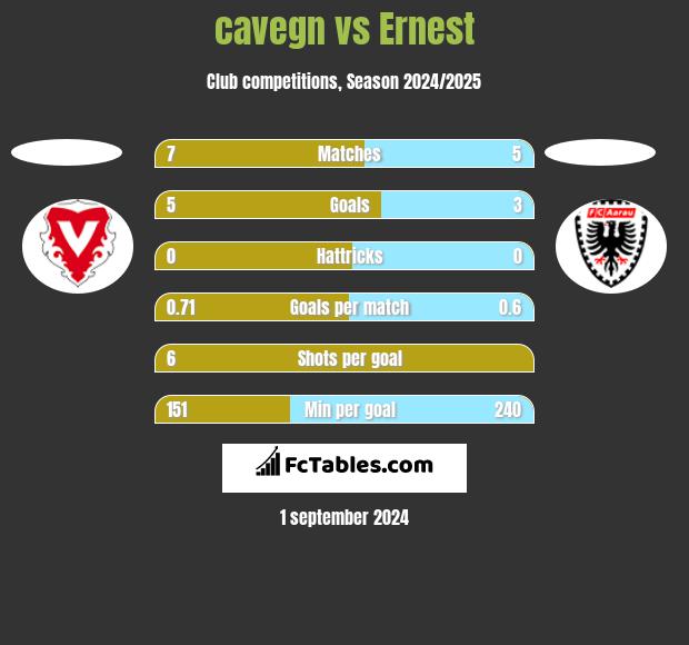 cavegn vs Ernest h2h player stats