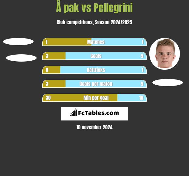 Å pak vs Pellegrini h2h player stats