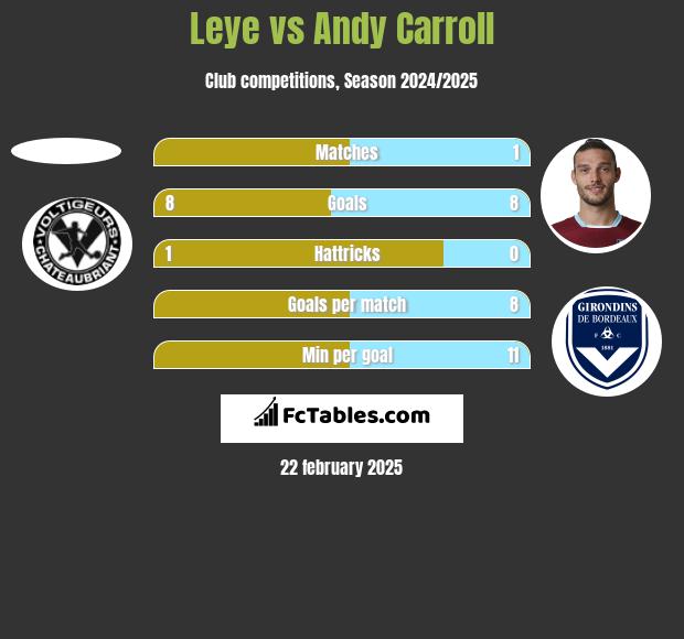 Leye vs Andy Carroll h2h player stats