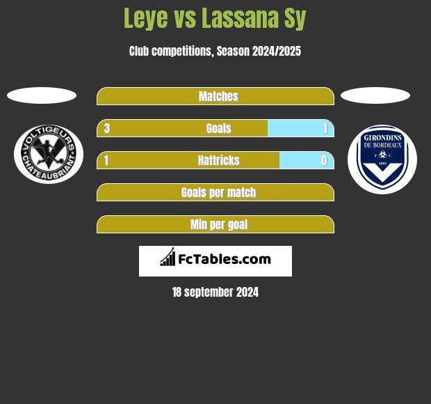 Leye vs Lassana Sy h2h player stats