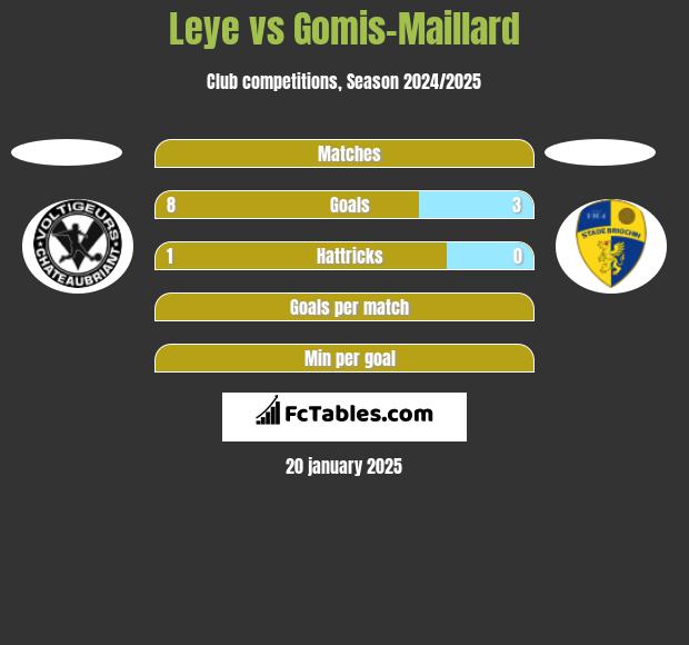 Leye vs Gomis-Maillard h2h player stats