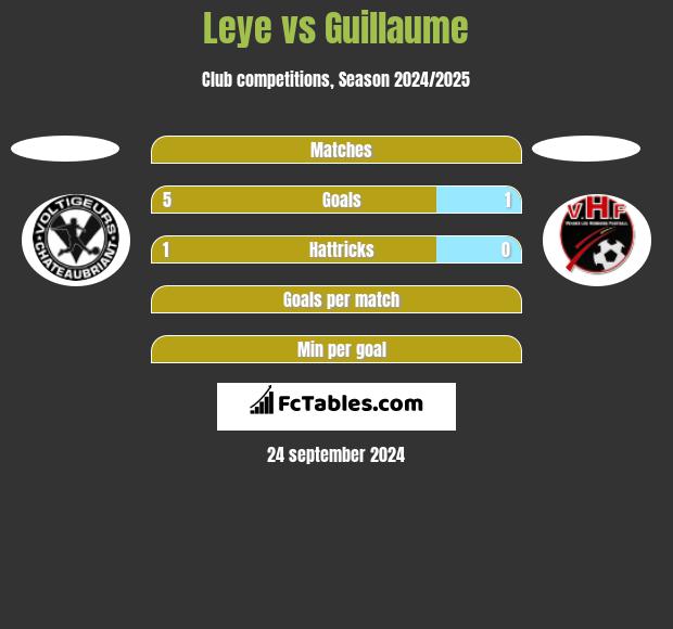 Leye vs Guillaume h2h player stats