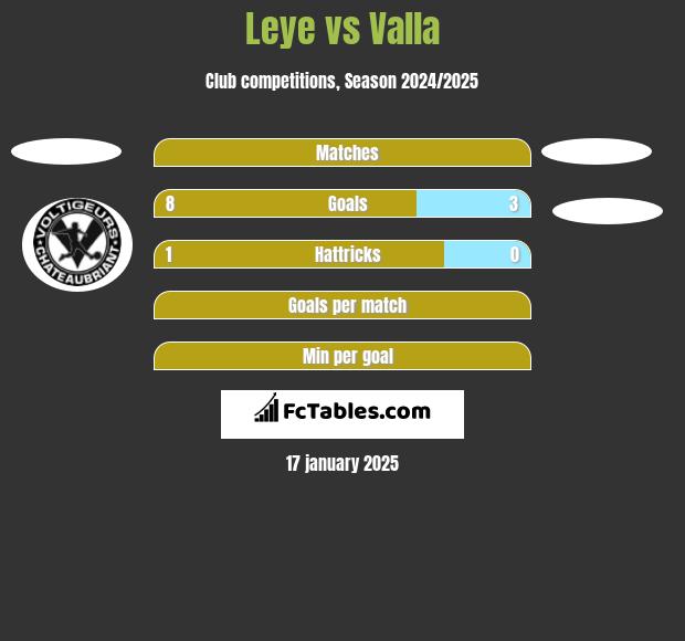 Leye vs Valla h2h player stats