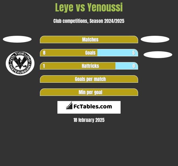 Leye vs Yenoussi h2h player stats