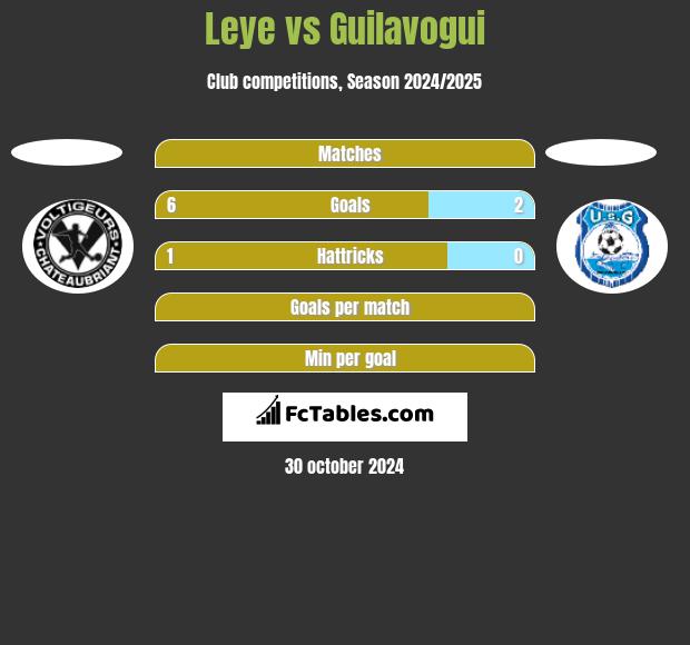 Leye vs Guilavogui h2h player stats