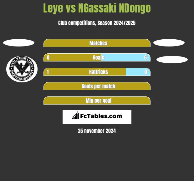 Leye vs NGassaki NDongo h2h player stats