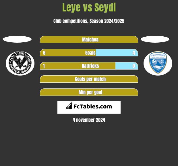 Leye vs Seydi h2h player stats