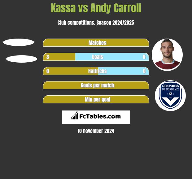 Kassa vs Andy Carroll h2h player stats