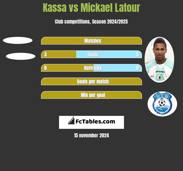 Kassa vs Mickael Latour h2h player stats