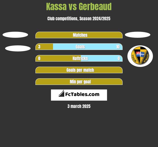 Kassa vs Gerbeaud h2h player stats