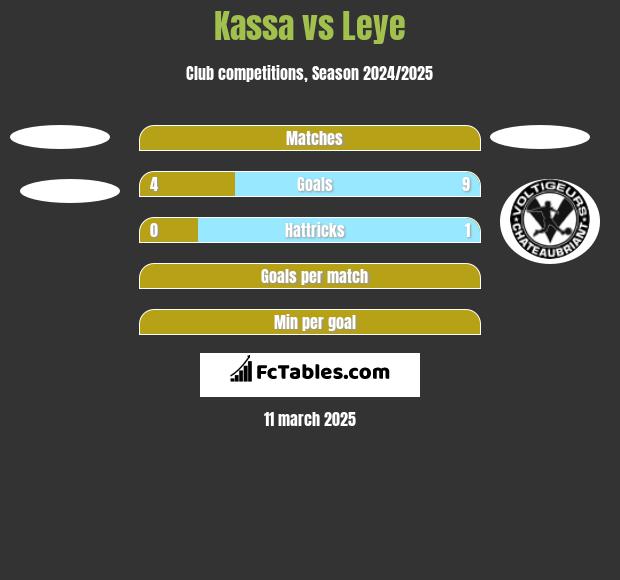 Kassa vs Leye h2h player stats