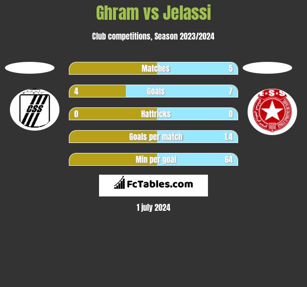 Ghram vs Jelassi h2h player stats